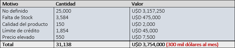 motivos de ventas perdidas