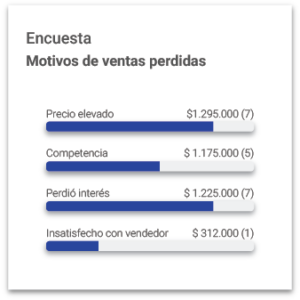 Informe de Motivos de ventas perdidas en Tracker CRM