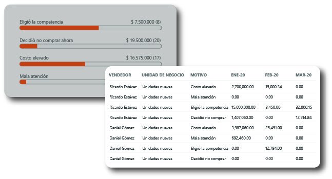 Motivos de ventas perdidas en el CRM