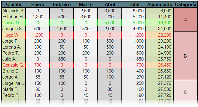 gráfico ABC de clientes y repuestos