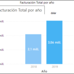 Autologica BI en moneda extranjera