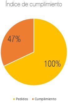 índice de cumplimiento según el DMS