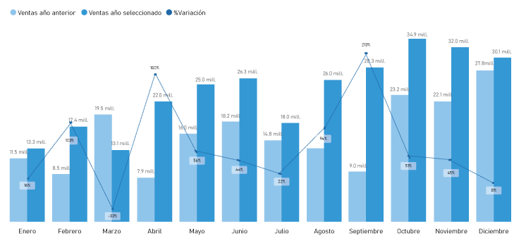 Autologica Business Intelligence | Gráfico de variación
