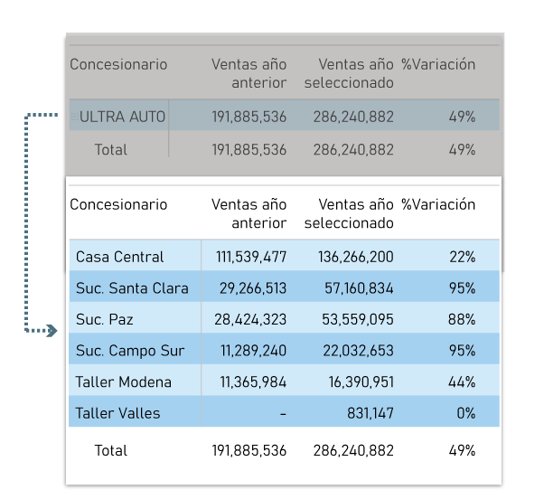 Autologica Business Intelligence | Drill down y drill up