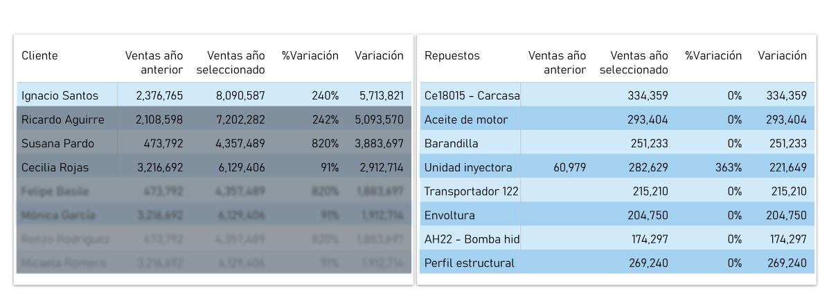 Autologica Business Intelligence | Venta de repuestos por clientes