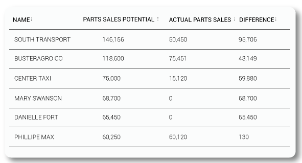 Example of Workshop Sales Potential Report