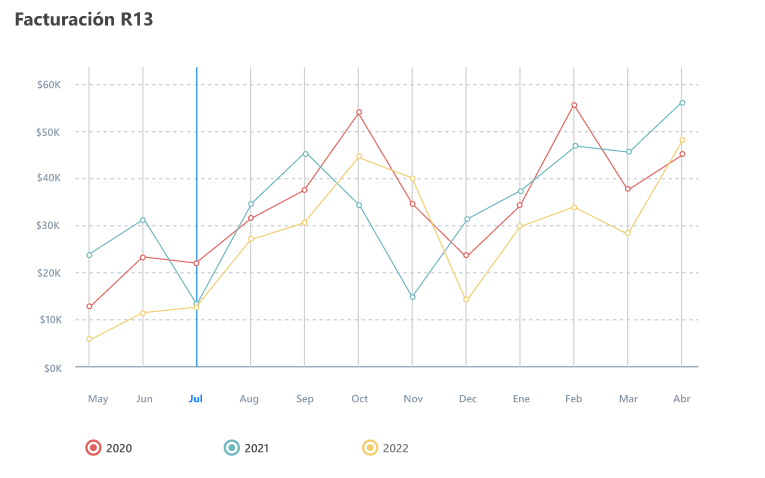 gráfico de autologica business intelligence para concesionarios Autologica BI | Gráfico R13 de ventas para determinar tendencias.