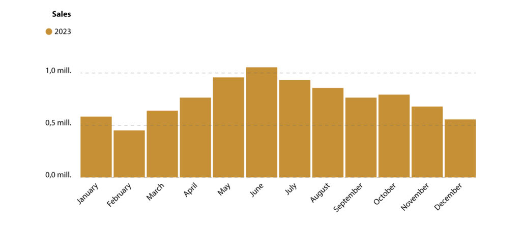 Autologica Business Intelligence Sales Trend Report