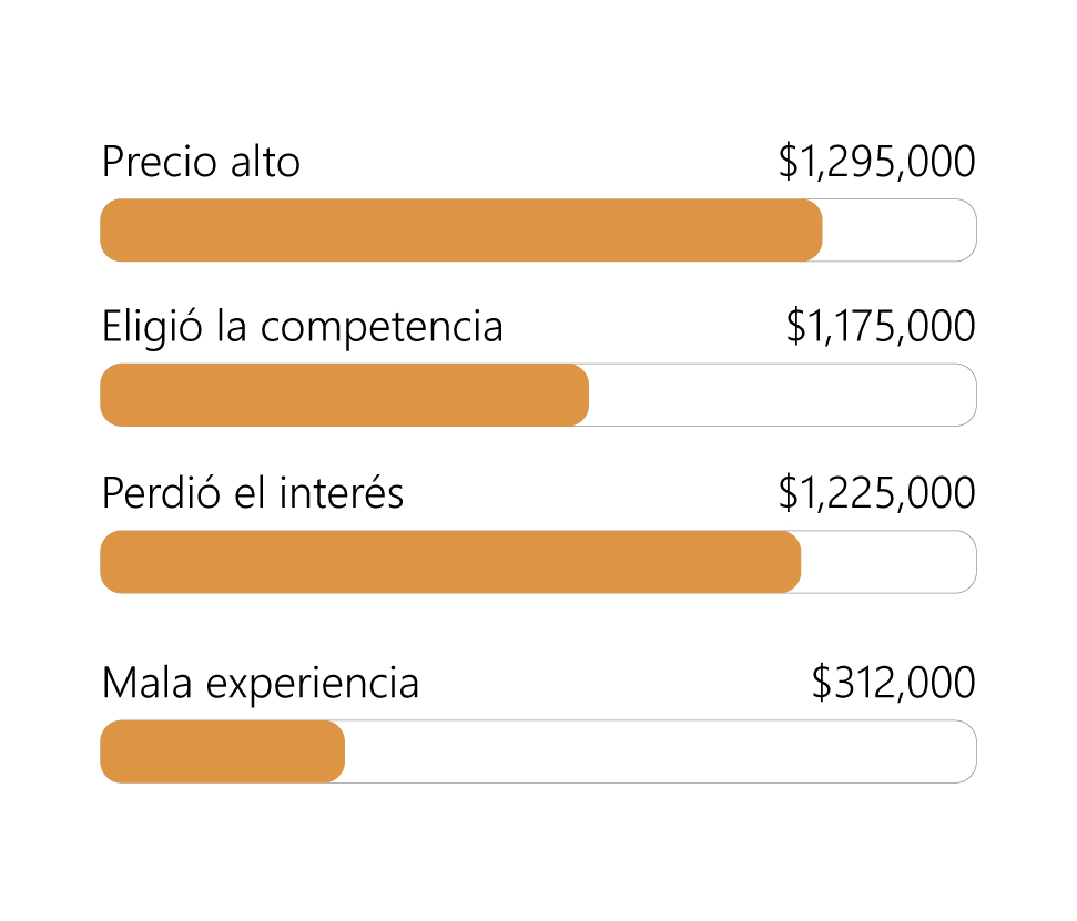 Autologica Business Intelligence | Reporte de ventas perdidas por motivo.