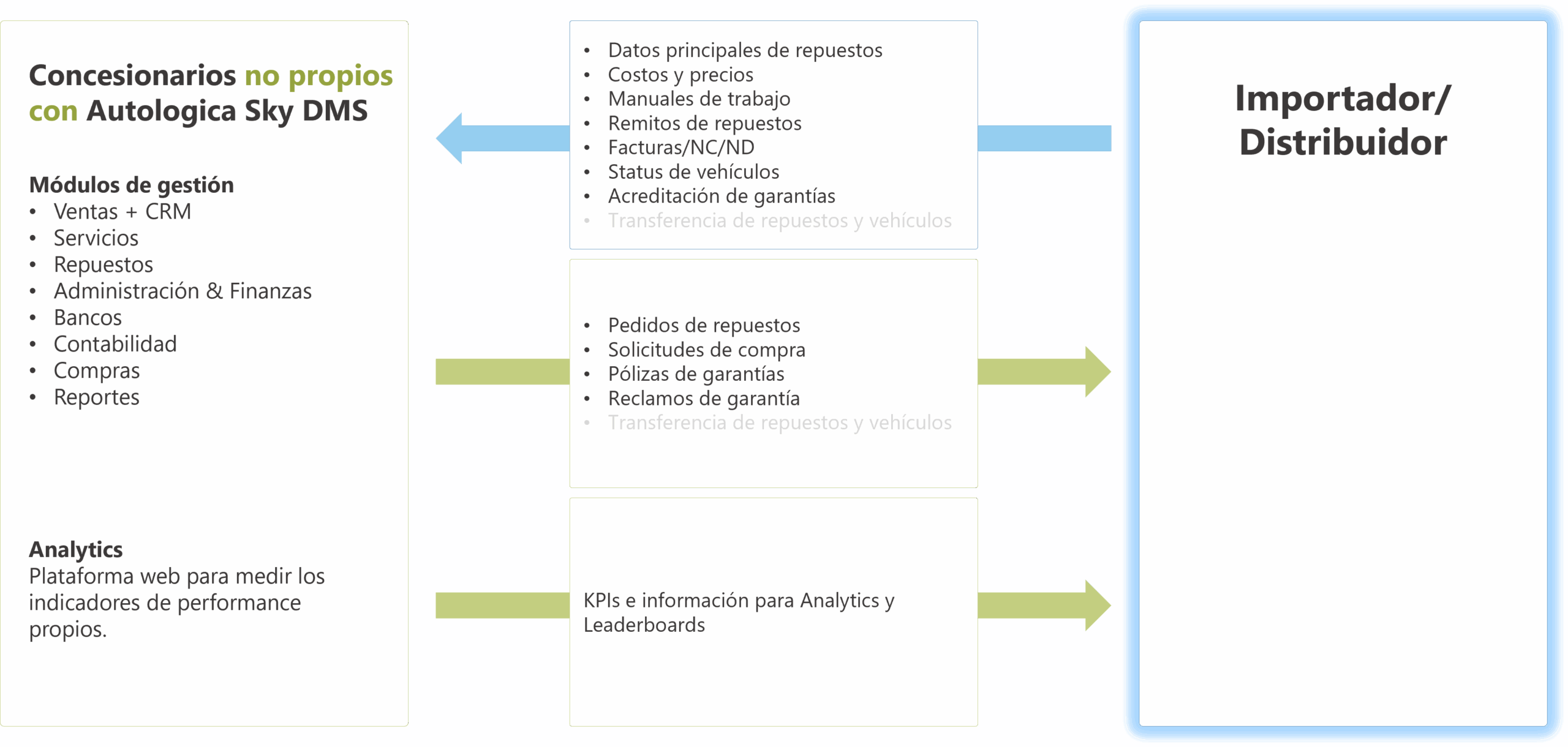 Modelo de Autologica para Importadores y Distribuidores - Concesionarios no propios con Autologica