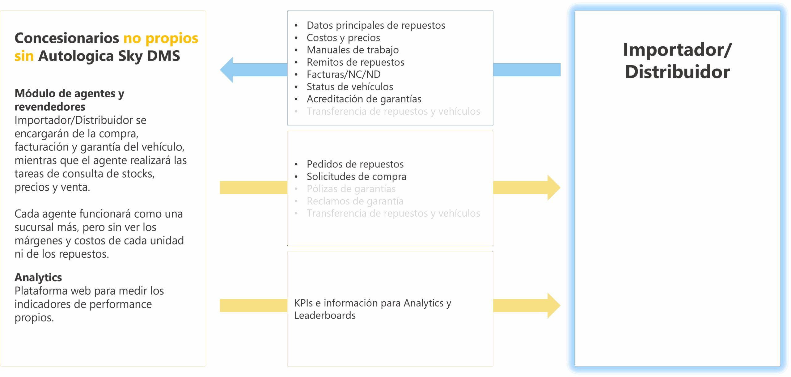 Modelo de Autologica para Importadores y Distribuidores - Concesionarios no propios sin Autologica