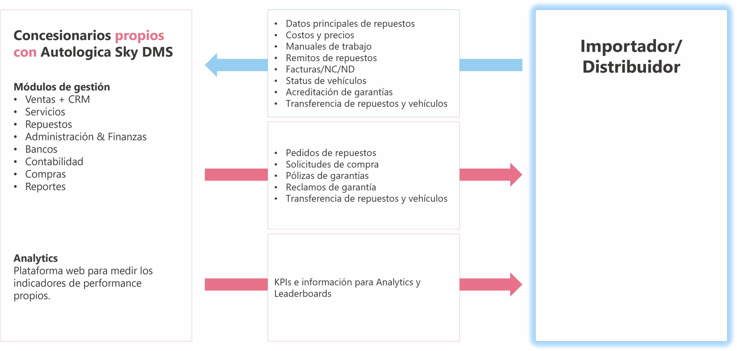 Modelo de Autologica para Importadores y Distribuidores - Concesionarios propios con Autologica