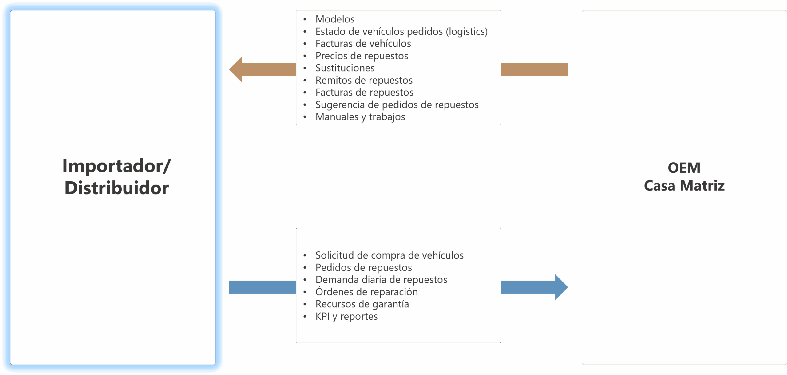 Relación entre OEM/Casa matriz e importadores/distribuidores